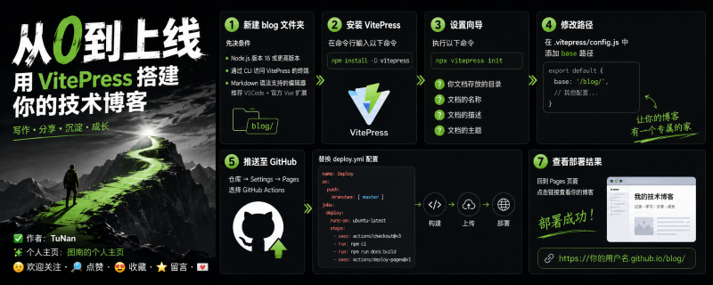 VitePress + GithubAction搭建个人博客